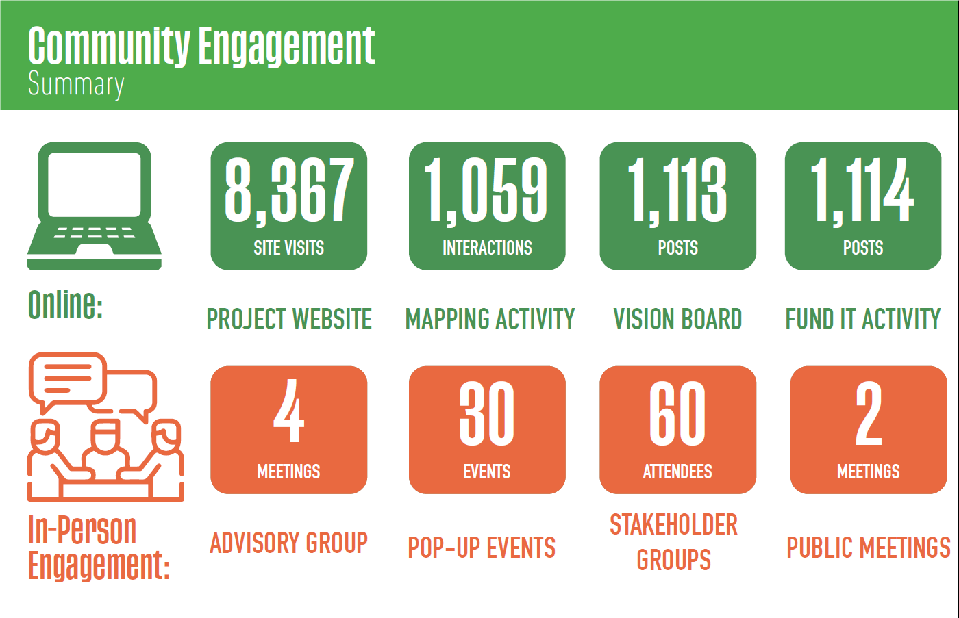 Graphic showing a summary of community engagement for the Rec plan